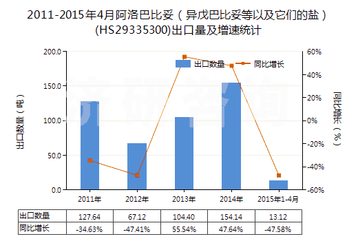 2011-2015年4月阿洛巴比妥（異戊巴比妥等以及它們的鹽）(HS29335300)出口量及增速統(tǒng)計